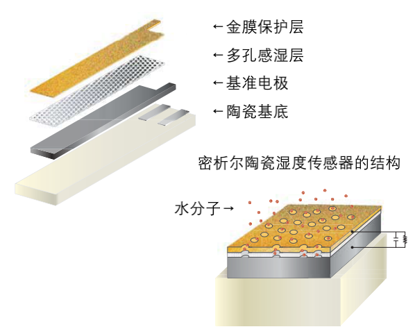 利諾威電容法露點(diǎn)儀測(cè)量原理.png