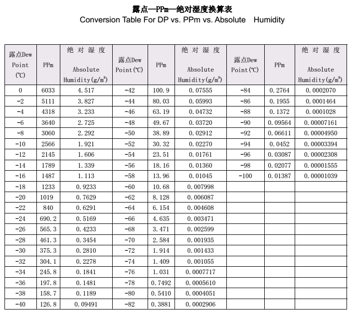 露點(diǎn)與ppm對照表.png