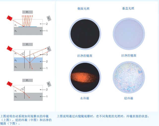 天然氣水露點(diǎn)儀觀測(cè)圖.png