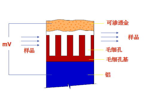 利諾威電容法露點儀原理.png