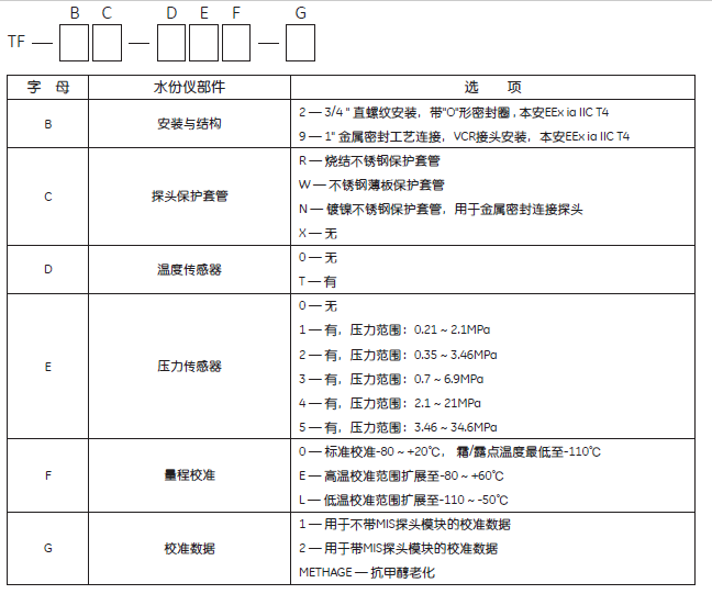 TF系列TF2R露點(diǎn)儀水份探頭選型表.png